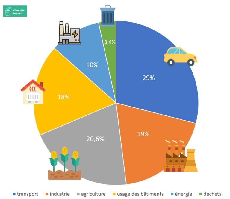 Les émissions de CO2 par secteur en France - Chouette Impact