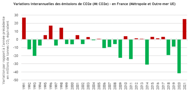 Les émissions de CO2 par secteur en France - Chouette Impact